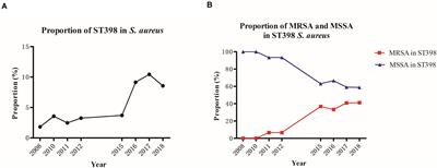 The Surge of Hypervirulent ST398 MRSA Lineage With Higher Biofilm-Forming Ability Is a Critical Threat to Clinics